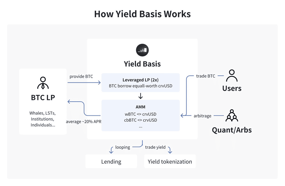 Curve Yield Basis