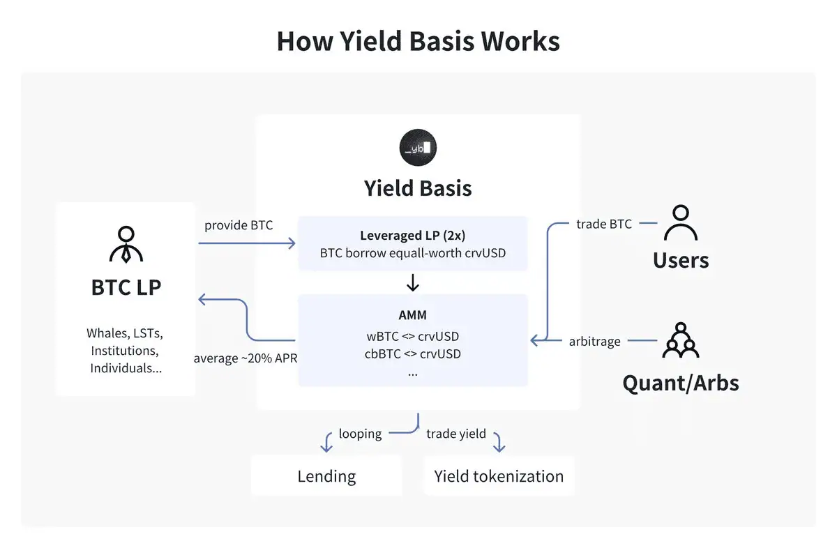 Curve Yield Basis